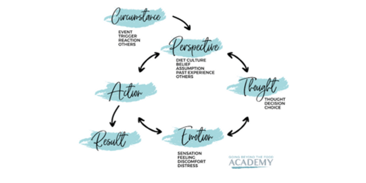 Self-Coaching for Intuitive Eating