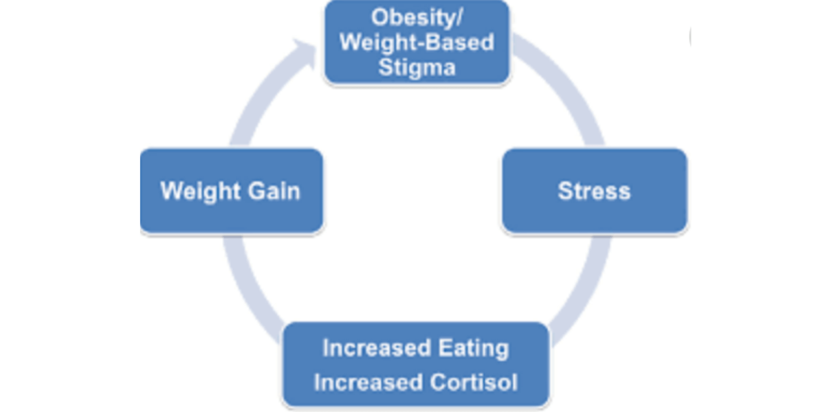 Weight Stigma