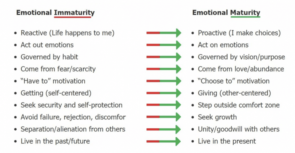 Emotional Maturity, Eating and Health