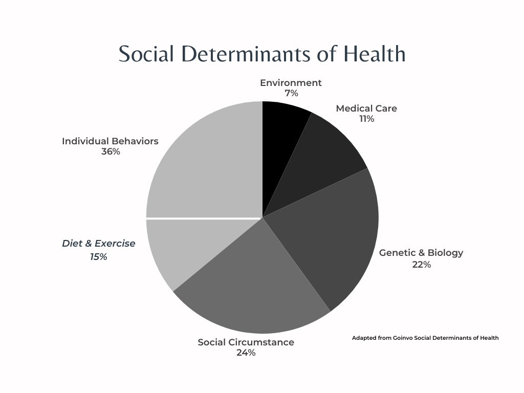 Social Determinants of health